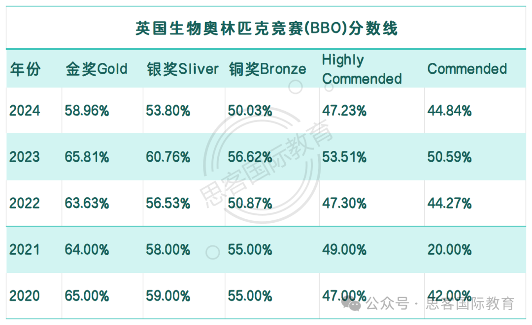 关于BBO生物竞赛终于有人说明白了！首次参赛必看，从0到拿奖全攻略!