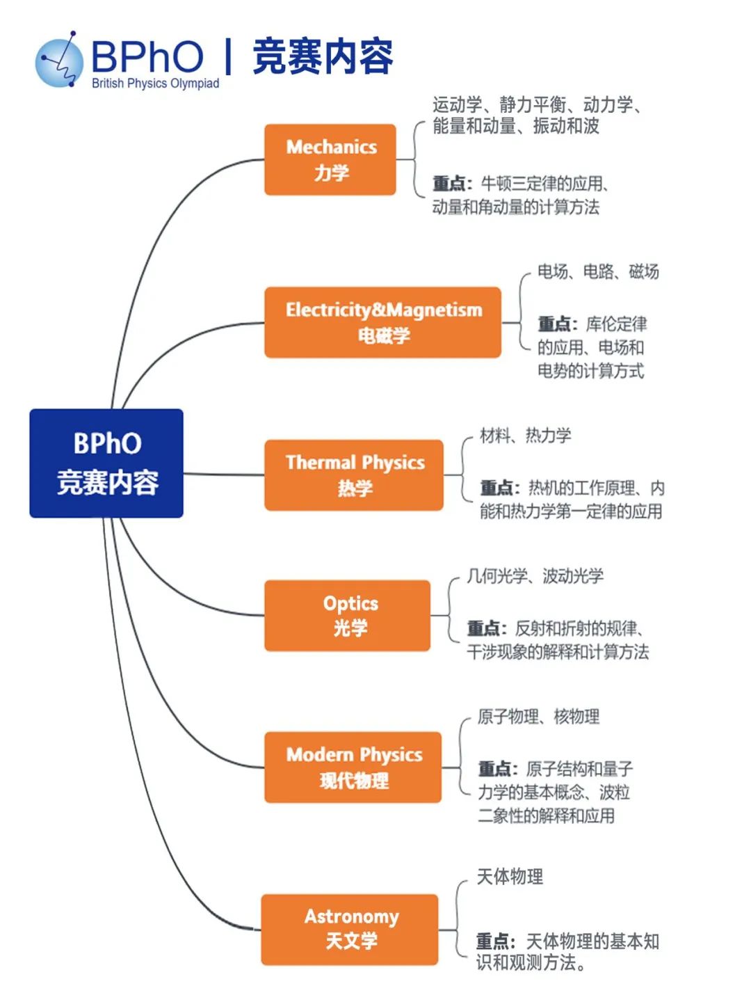 物竞含金量天花板，申请TOP30的“神” — BPhO详尽夺金冲奖攻略