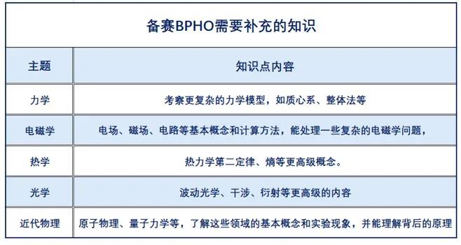 物竞含金量天花板，申请TOP30的“神” — BPhO详尽夺金冲奖攻略