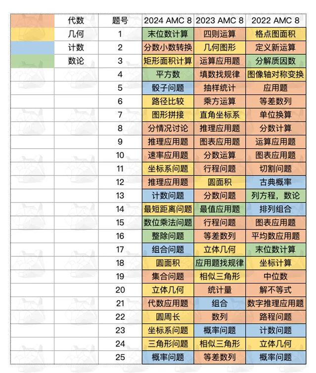 近三年 AMC 8 的考察重点有大变化！