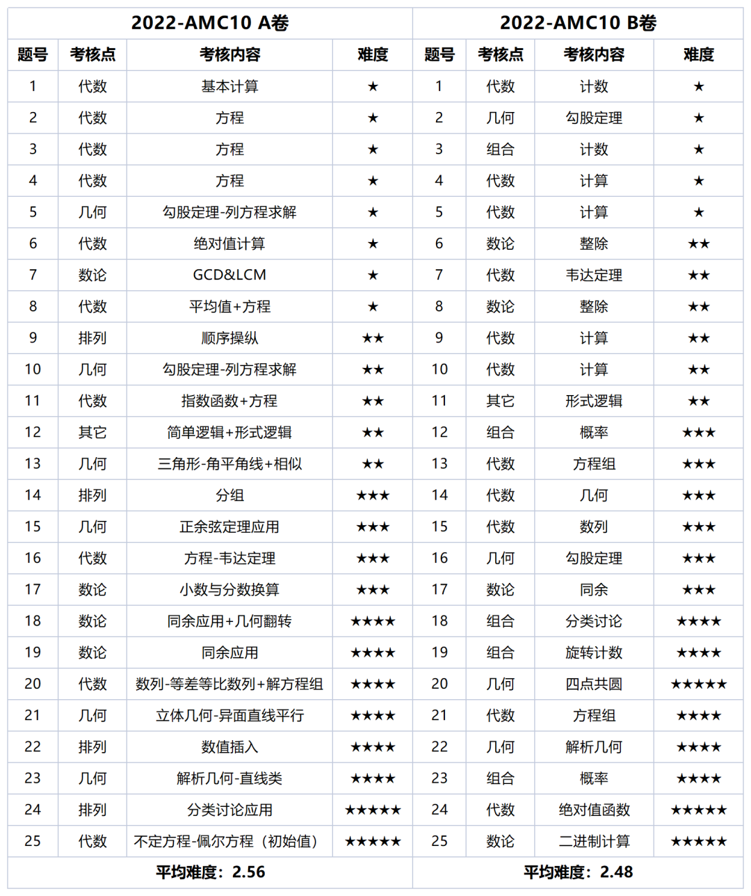 AMC10数学竞赛竞赛规则是怎样的？AMC10含金量有多高？附AMC冲刺班辅导安排