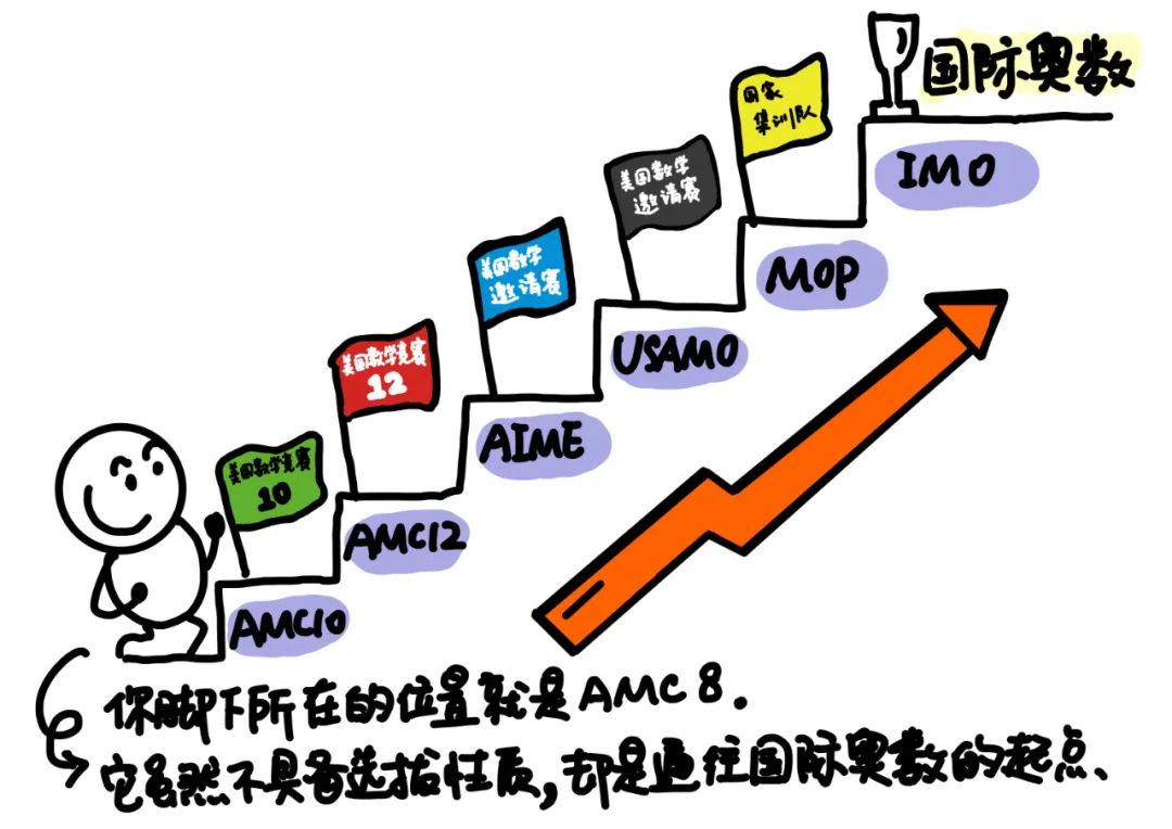 北上AMC8竞赛已卷到next level！深圳地区参加AMC8有什么意义？去哪里学？AMC8培训了解一下！