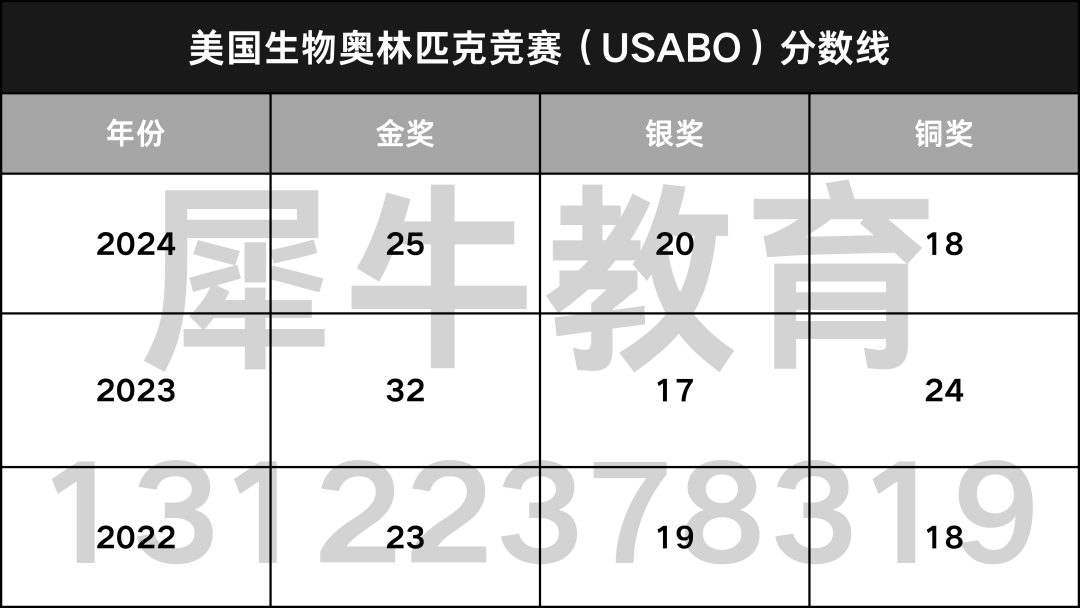 零基础如何学习USABO生物竞赛？带你一站式了解！