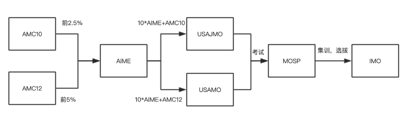 AMC10/12怎么选择？AMC10/12有哪些不同点？