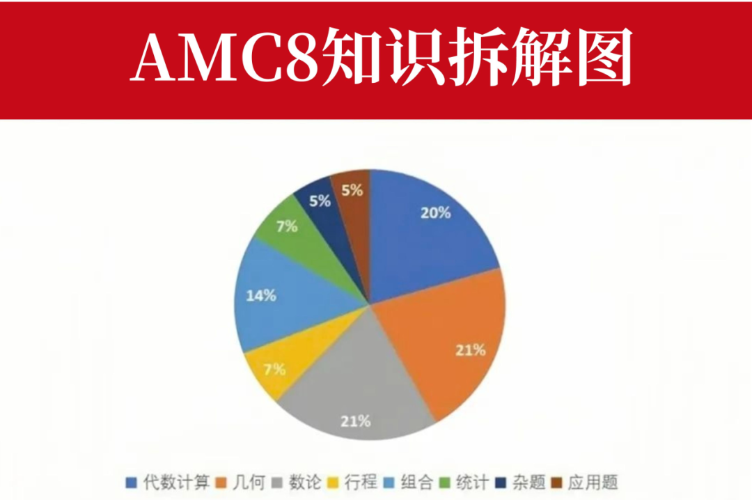 AMC8数学竞赛对升学有多重要？孩子几年级备考AMC8数学竞赛最合适？