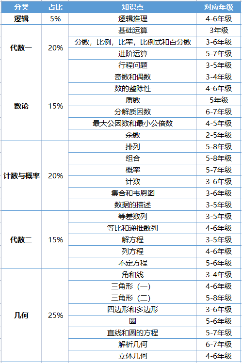 小学生具备什么基础可以学AMC8数学竞赛？AMC8竞赛秋季辅导开班