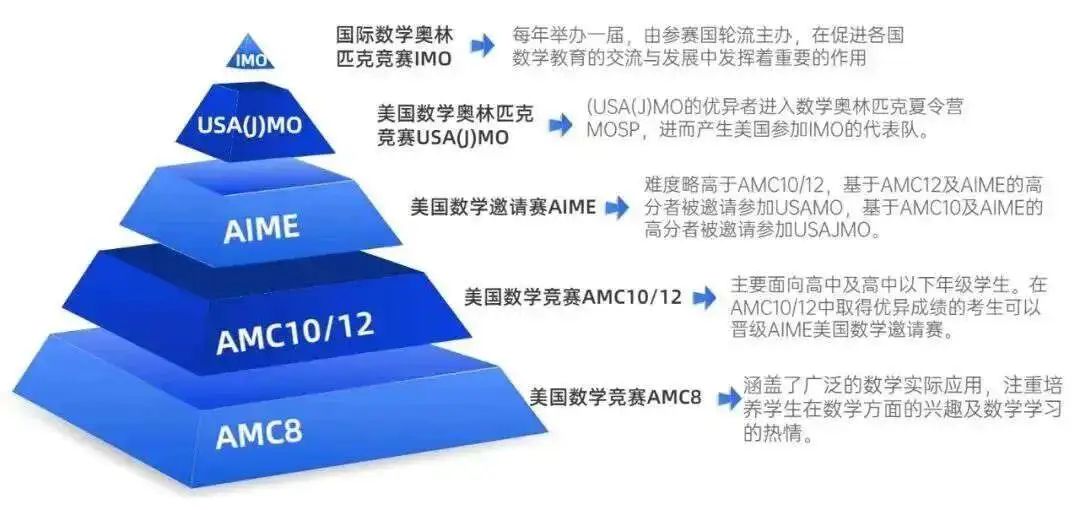 2025AMC8报名开启！报名方式与冲奖规划！附机构长线培训安排~