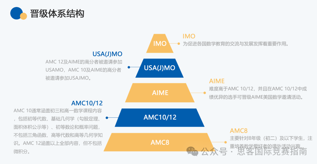 理科生强推的AMC美国数学竞赛！AMC竞赛一文详解！你想知道的都在这里！