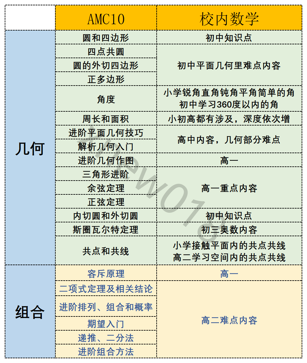 AMC10考试内容相当于课内什么难度？6-9年级如何规划~