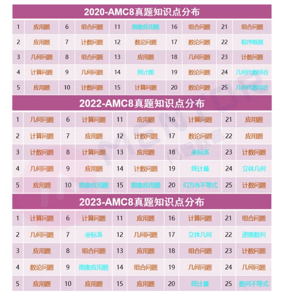 AMC8高频考点汇总，内附2025考点预测！