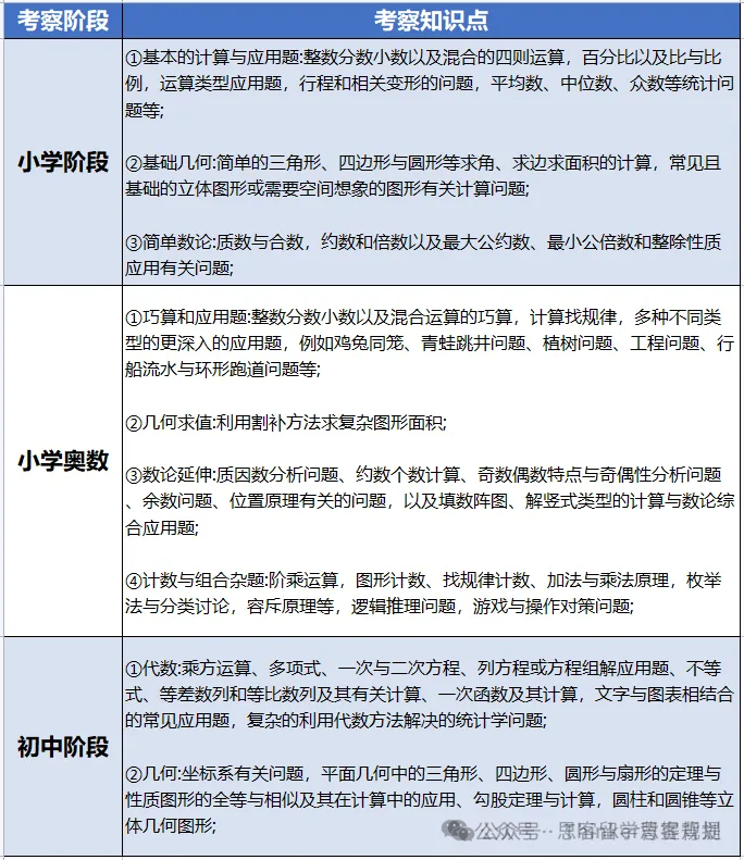 2025年AMC8竞赛开始报名~AMC8分数线和奖项设置！机构AMC8全程班介绍