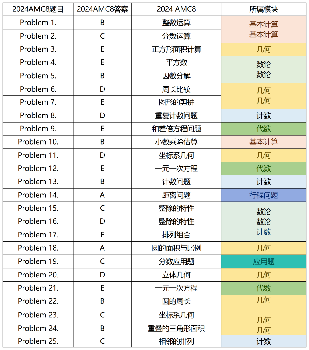 2025年AMC8竞赛开始报名~AMC8分数线和奖项设置！机构AMC8全程班介绍