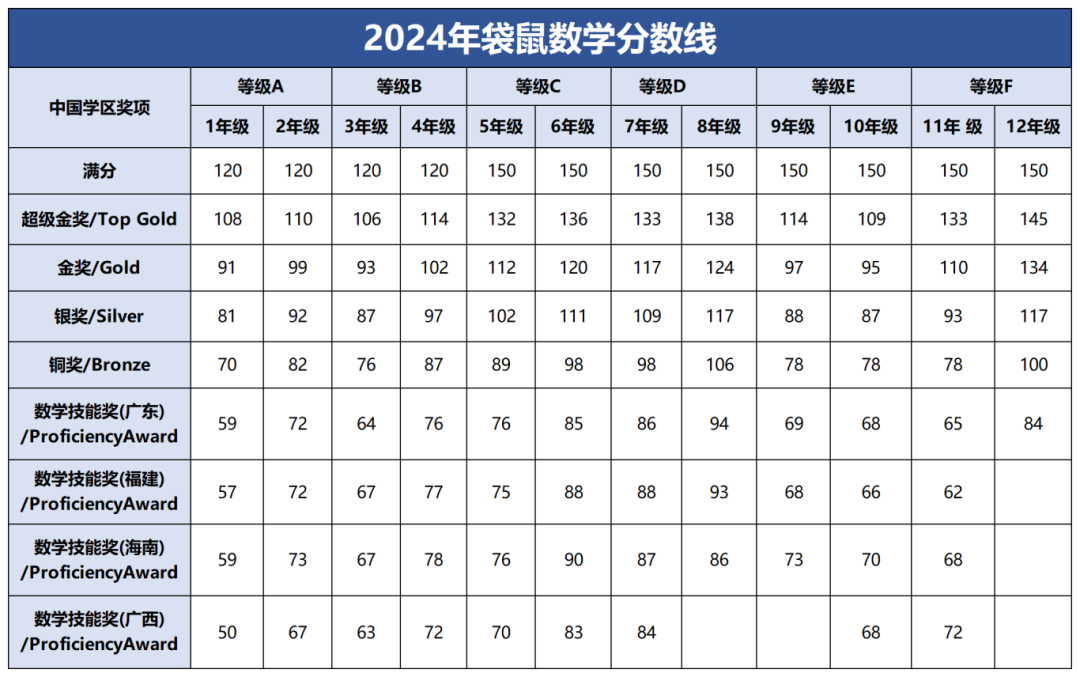 袋鼠数学竞赛适合几年级学生参加？