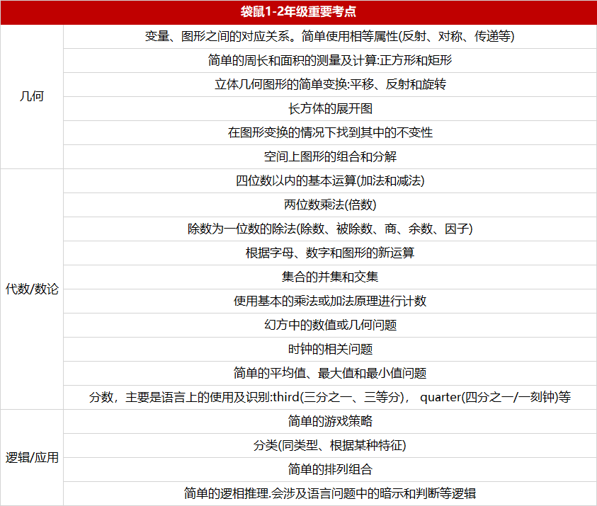 袋鼠数学竞赛2025年考试安排！看看到底哪些学生适合参加袋鼠竞赛~