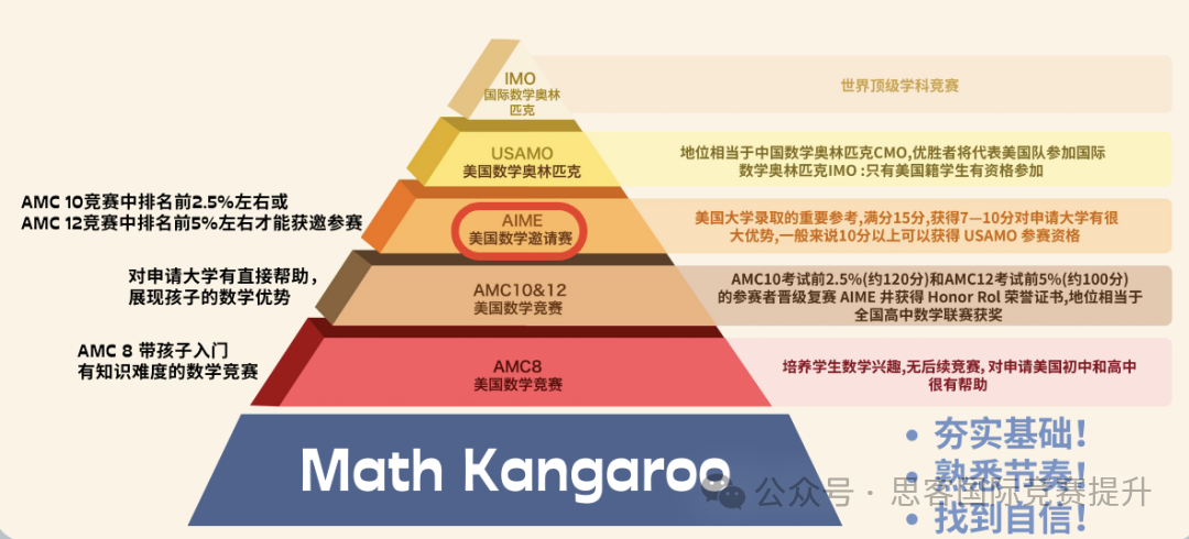 参加AMC如何脱颖而出？IG数学和AMC的共同点是什么？