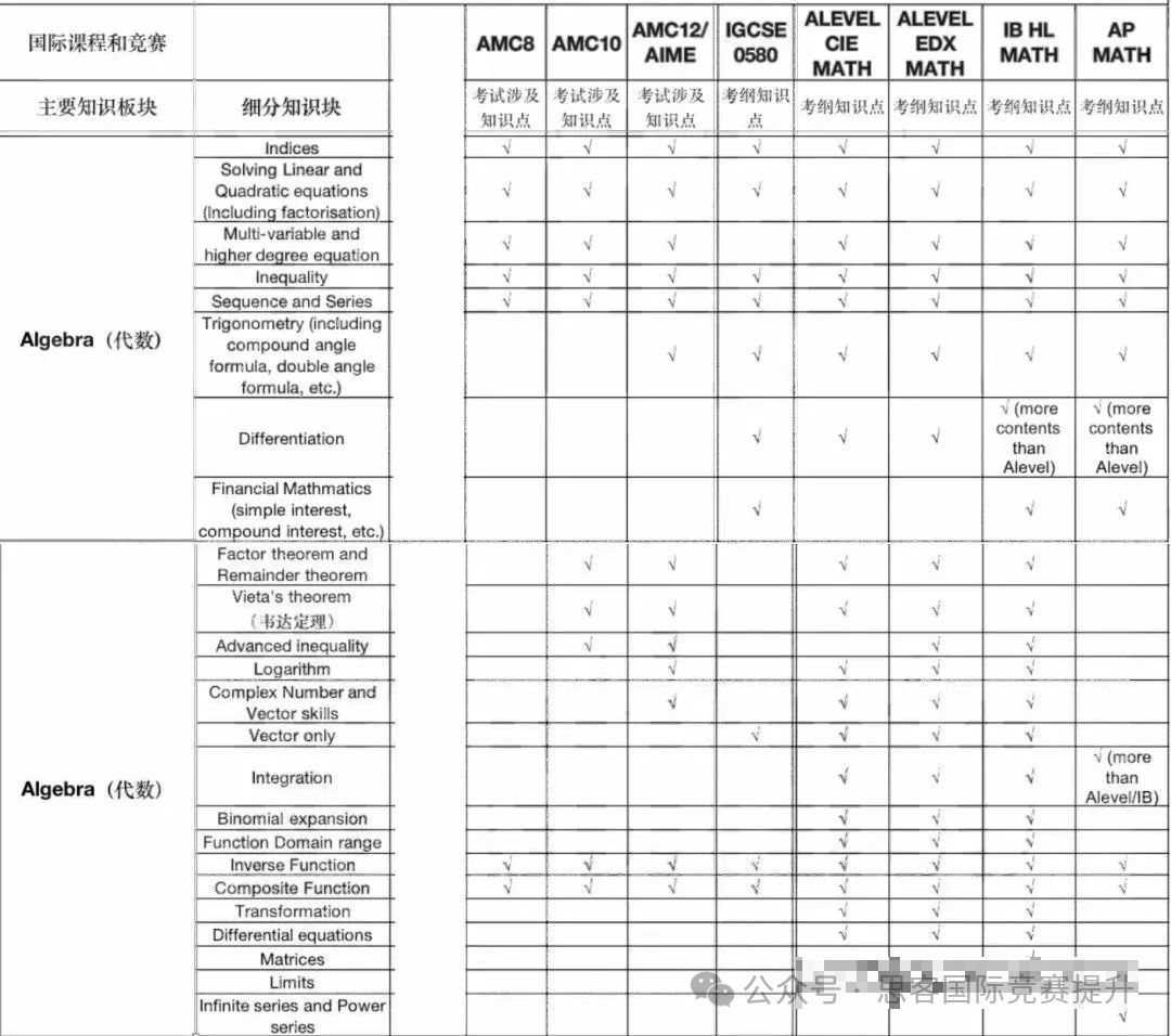 参加AMC如何脱颖而出？IG数学和AMC的共同点是什么？