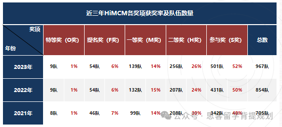 HiMCM竞赛拿奖容易吗？如何提升获奖率！评审标准与备考规划~