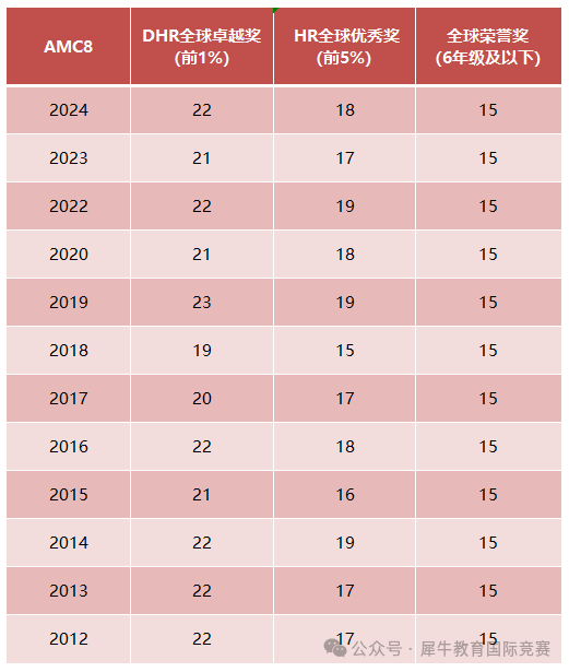 ~AMC8分数线是多少？都考哪些题型？附AMC8知识点总结+历年真题