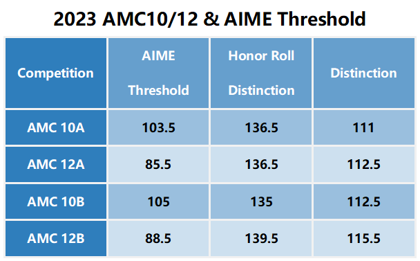 AMC10/12考多少分可晋级AIME？2024年分数线预测！