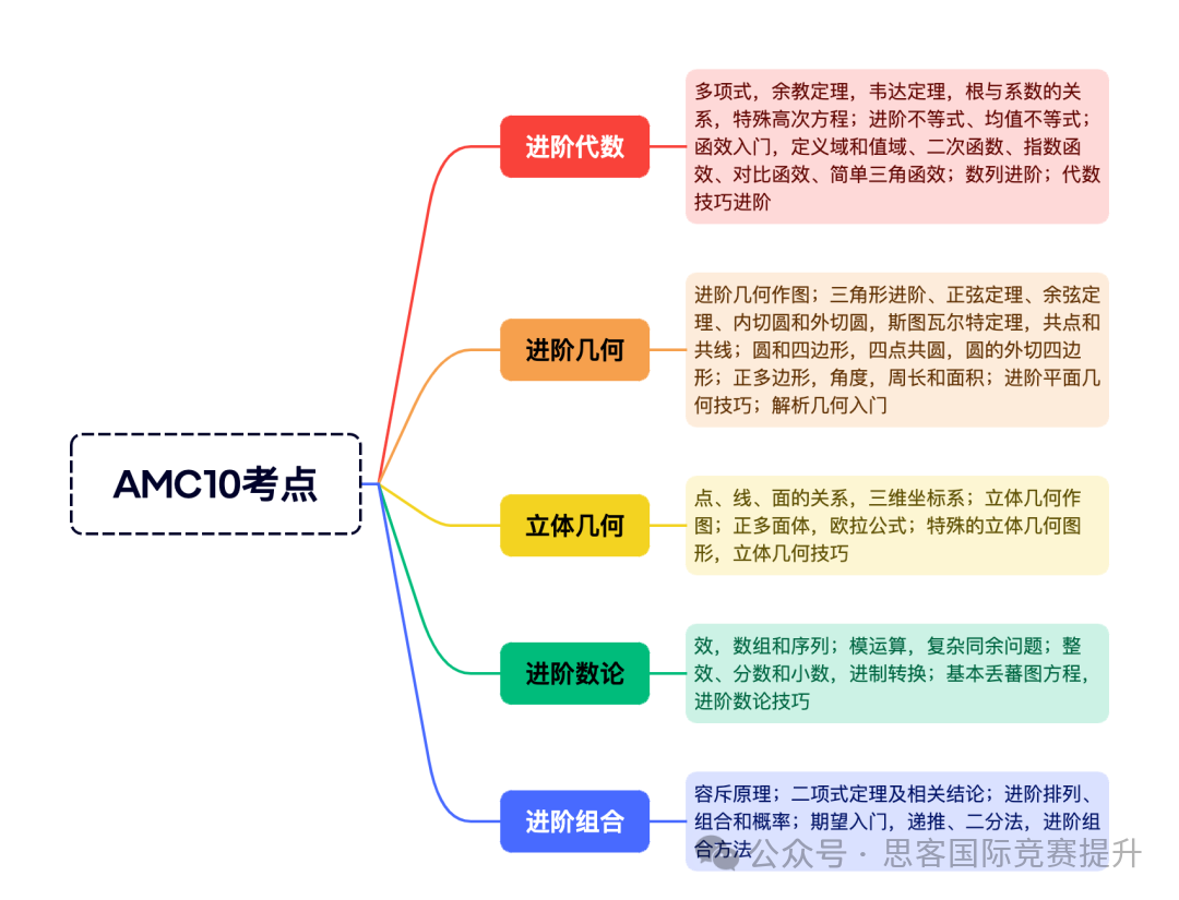 提前一年准备AMC10数学竞赛，应该要做哪些准备？深圳线下AMC培训开课了！