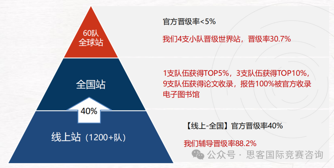 源于哈佛的CTB竞赛怎么报名？CTB竞赛课题应该怎么选？