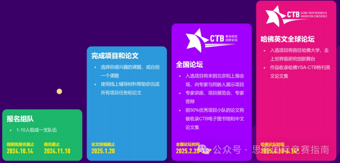 CTB竞赛队伍应该如何分工？2024-2025年CTB竞赛时间线！附CTB竞赛培训+冲奖课题！