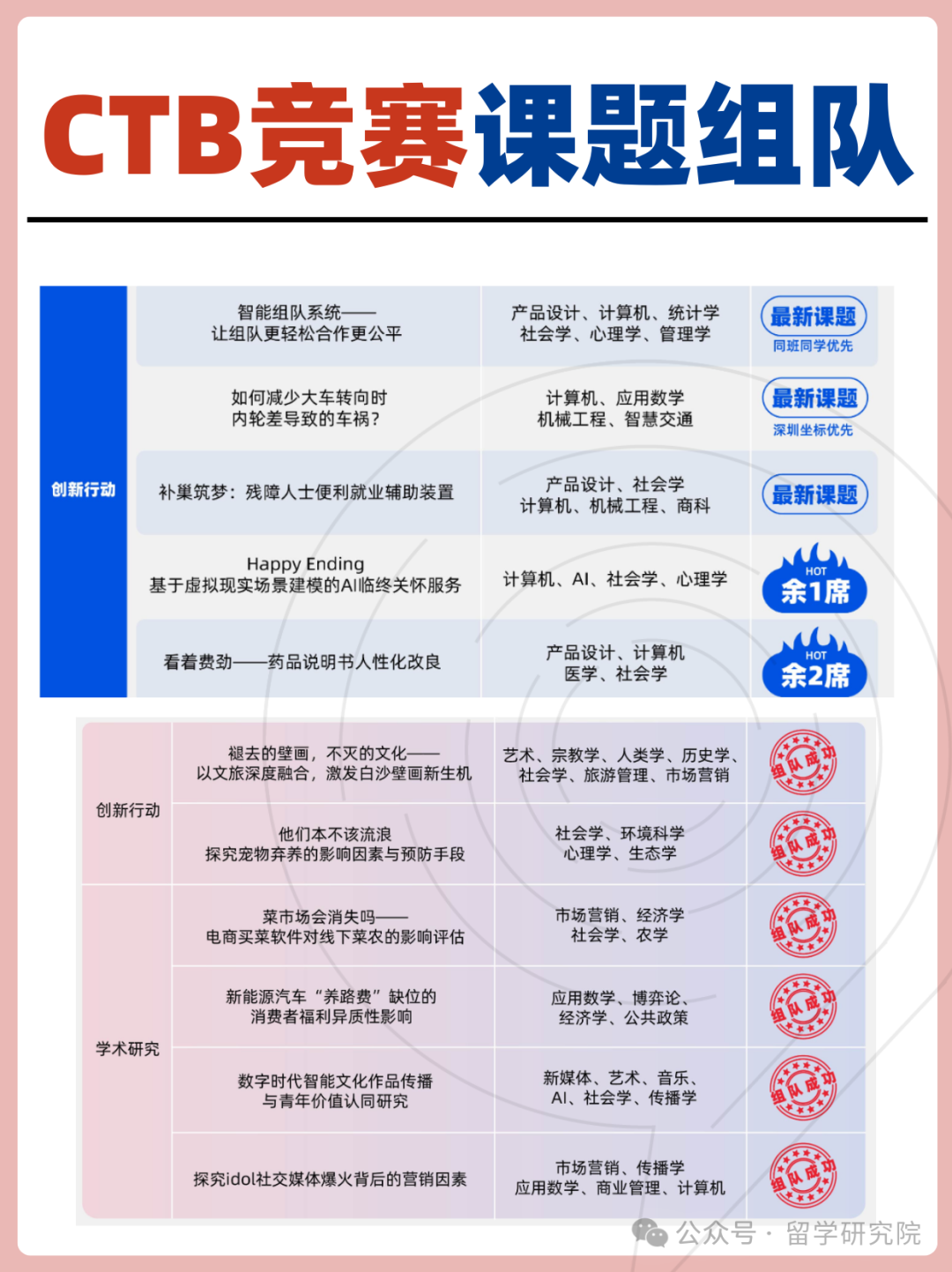 没想到CTB全球青年研究创新论坛含金量这么高！CTB课题名额告急！