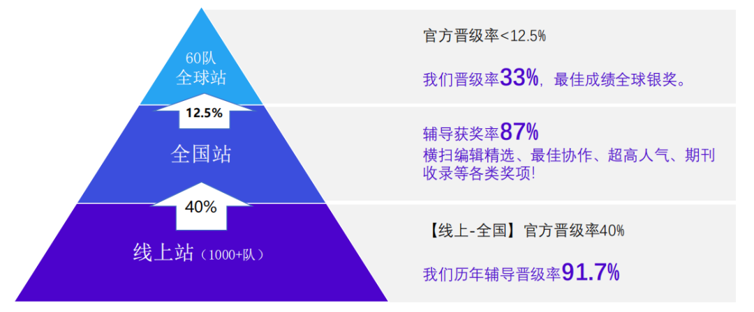 CTB竞赛为什么那么多国际生参加？CTB奖项含金量到底有多高？