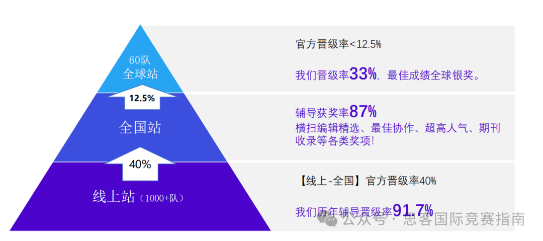 CTB竞赛有必要参加吗？都有哪些学生在参加CTB竞赛？附CTB竞赛课题推荐！