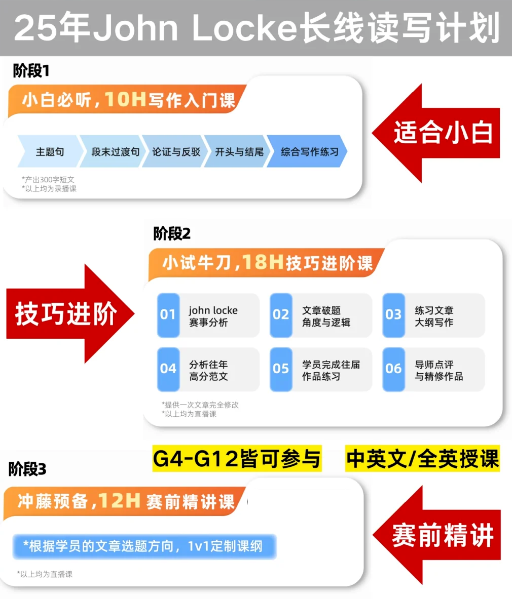 Johnlocke写作比赛2月放题，现阶段如何准备？机构约翰洛克长线班稳步提升你的写作能力