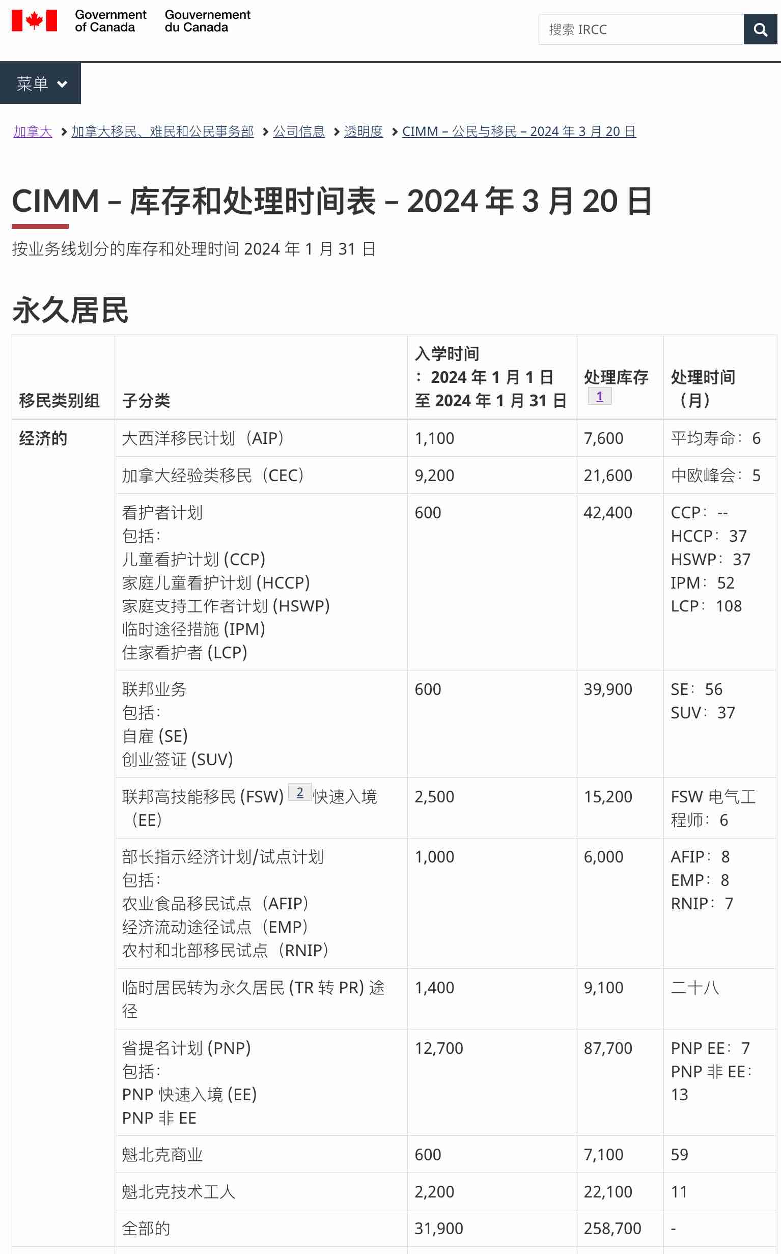 加拿大联邦SUV名额缩减后，排队会多久？