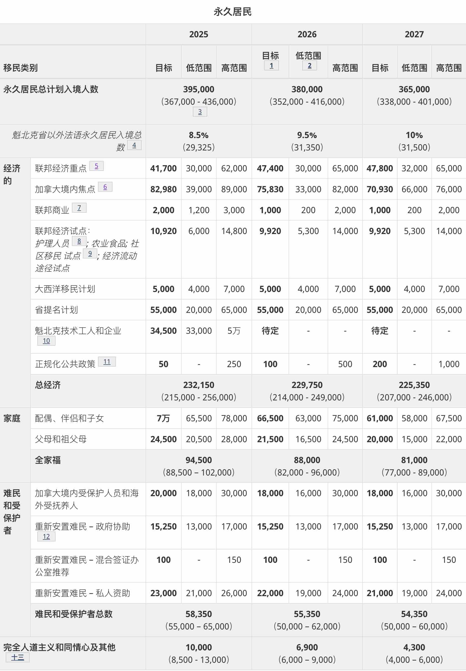 加拿大联邦SUV名额缩减后，排队会多久？