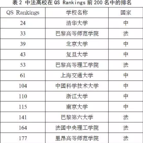 世界大学排名榜与法国高等教育