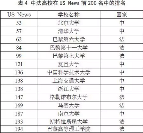 世界大学排名榜与法国高等教育