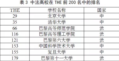 世界大学排名榜与法国高等教育