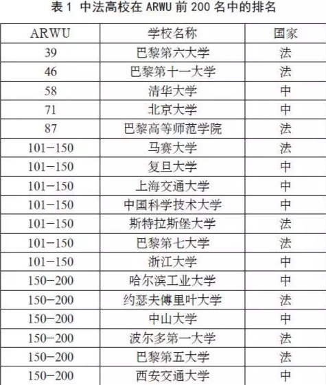 世界大学排名榜与法国高等教育