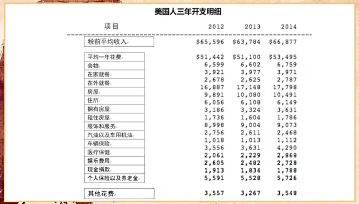 美国人民的真实生活是怎样的？