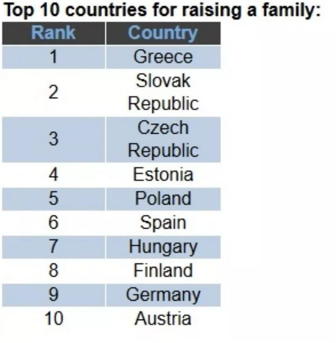 哪个欧洲国家的家庭生活质量最好？结论：希腊！