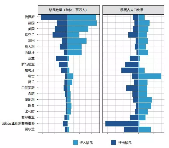 中国成第四大移民输出国，近千万中国出生的人生活在海外