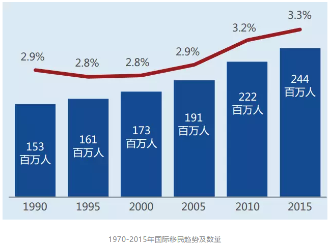 中国成第四大移民输出国，近千万中国出生的人生活在海外