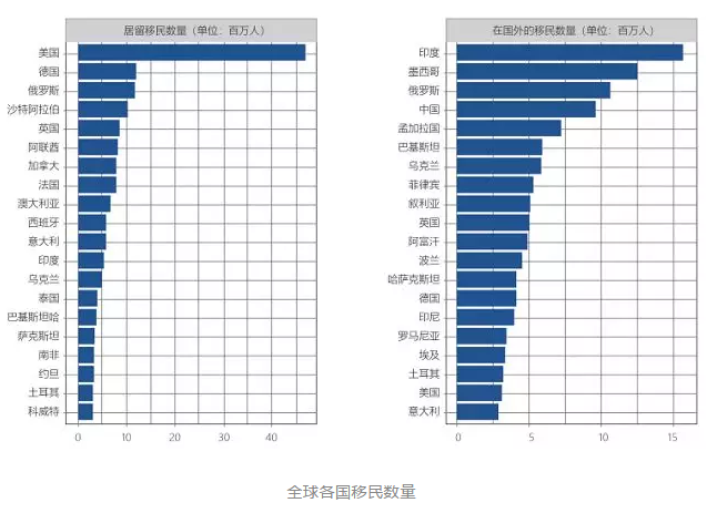 中国成第四大移民输出国，近千万中国出生的人生活在海外