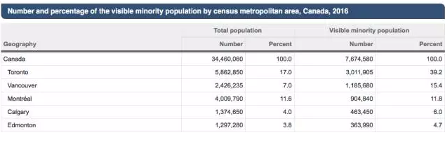 总算搞清加拿大有多少华人了！出乎意料...