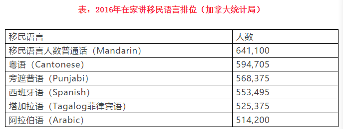 加拿大官方数据：超过120万加拿大人讲中文