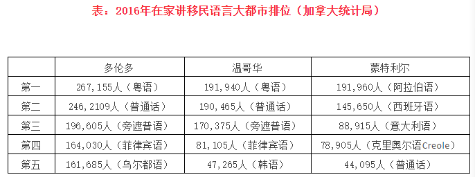 加拿大官方数据：超过120万加拿大人讲中文