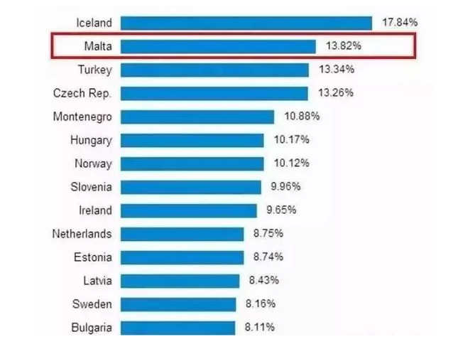 中国房产VS马耳他房产之差距篇