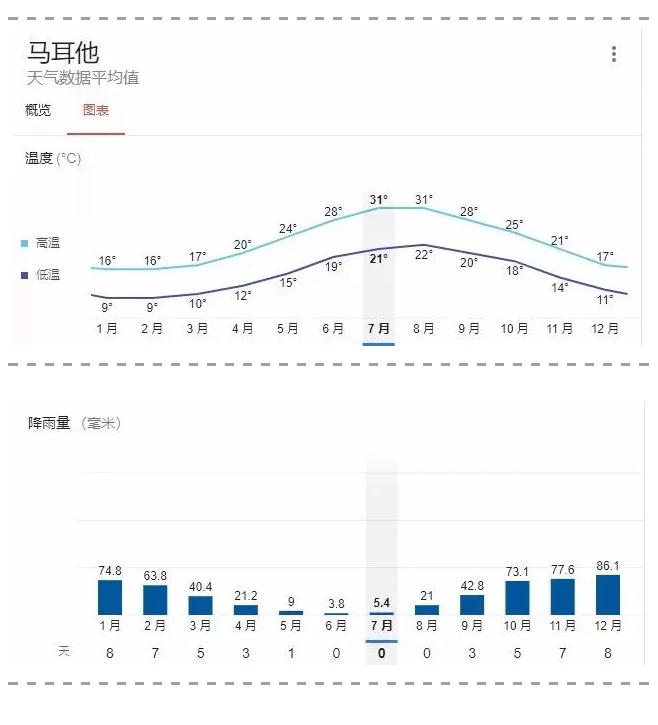 马耳他环境指数排名第四，被称为“最适合移居生活”的国家之一