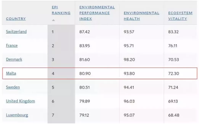 马耳他环境指数排名第四，被称为“最适合移居生活”的国家之一