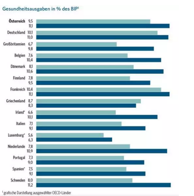 作为社会福利体系最好的国家，奥地利医疗究竟是怎样的？