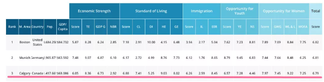 这个荣登世界“最佳机遇之城”的城市，刚过温哥华、多伦多