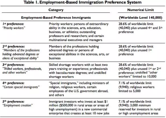 美国取消职业移民绿卡国家配额限制